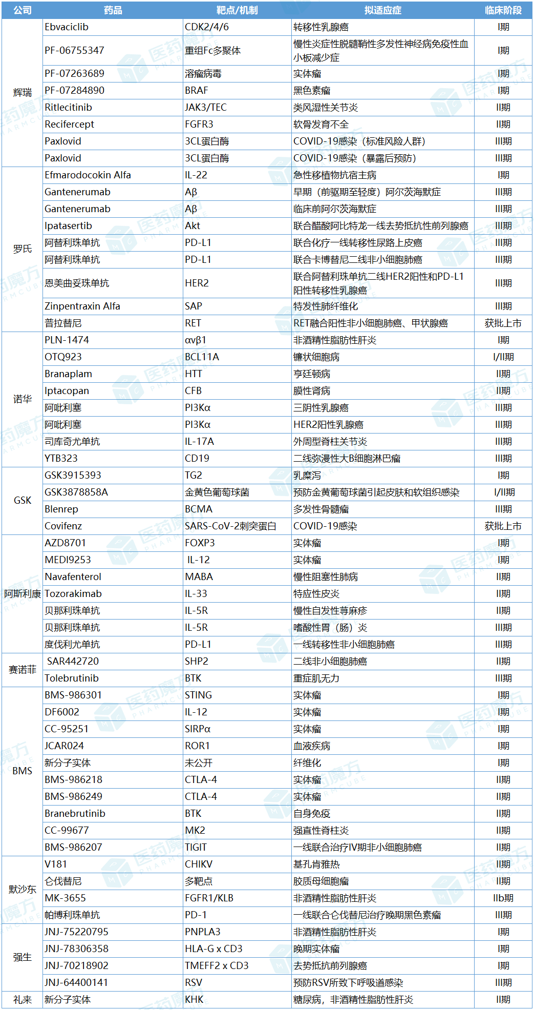 2022Q4以来，制药巨头放弃开发57个项目…