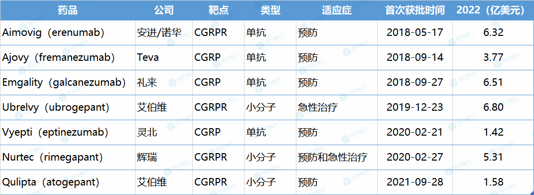 剑指百亿美元偏头痛市场：明星靶点CGRP是如何崛起的？