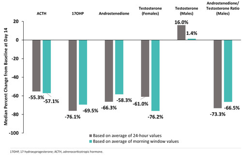 Neurocrine Biosciences Presents Data on Treatment of Adolescent Patients with Classic Congenital Adrenal Hyperplasia at ENDO 2022