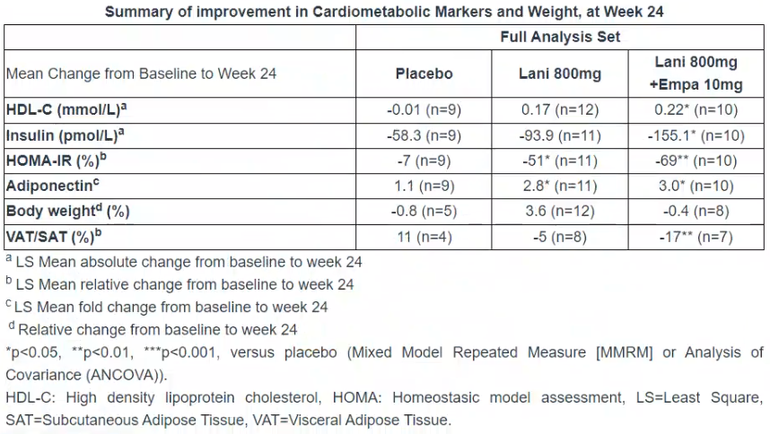 Inventiva announces positive results from the Phase II, LEGEND, Proof-of-Concept study combining lanifibranor with empagliflozin in patients with MASH/NASH and T2D