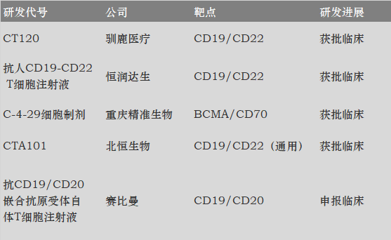 基于TALEN编辑技术的CD22/CD20双特异性CAR-T获FDA批准IND