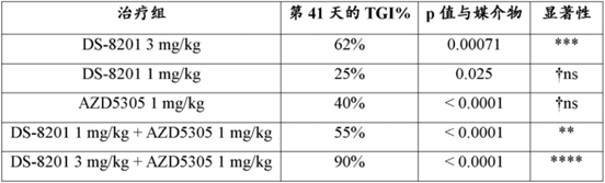 阿斯利康的PARP抑制剂如何差异化？