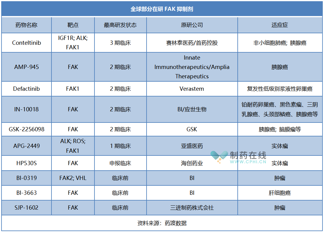 浅谈FAK抑制剂研究进展