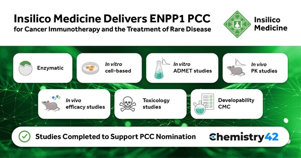 英矽智能发现ENPP1候选药物 有望用于肿瘤免疫和罕见病治疗