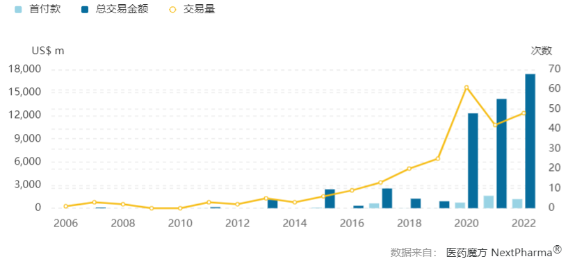 2022年中国创新药license out交易TOP10