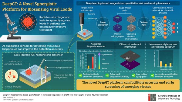 Gwangju Institute of Science and Technology Scientists Develop Deep Learning-Based Biosensing Platform to Count Viral Particles Better