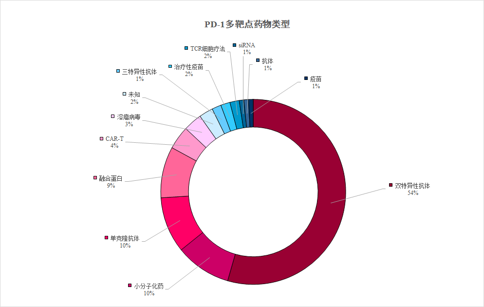 PD-1多靶点药物研发进展一览