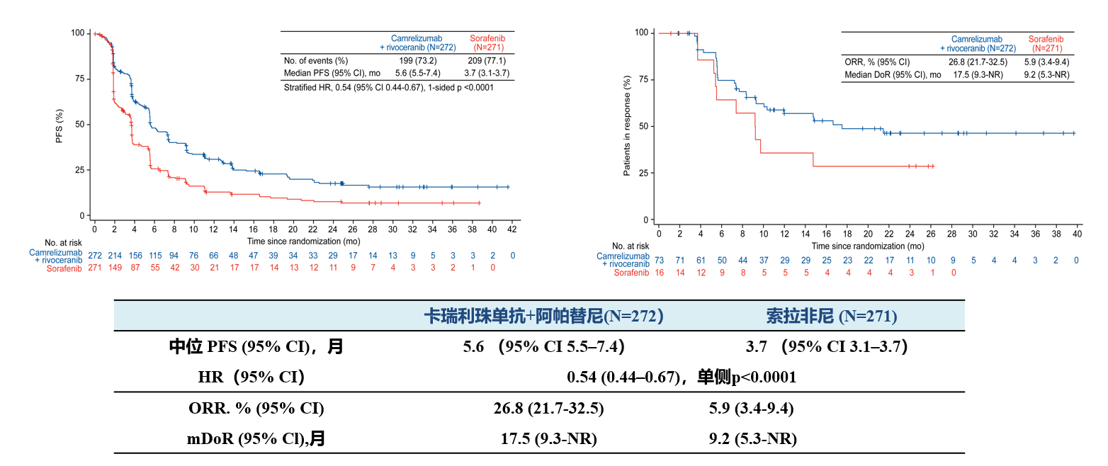 2024 ASCO︱中位总生存期达23.8个月，恒瑞“双艾”晚期肝癌研究数据更新亮相