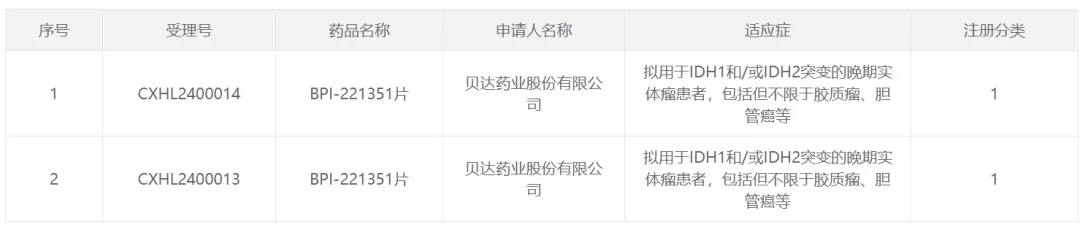 贝达药业IDH1/IDH2小分子双抑制剂获批临床