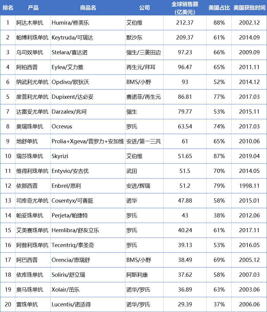 美国生物类似药市场2022概览