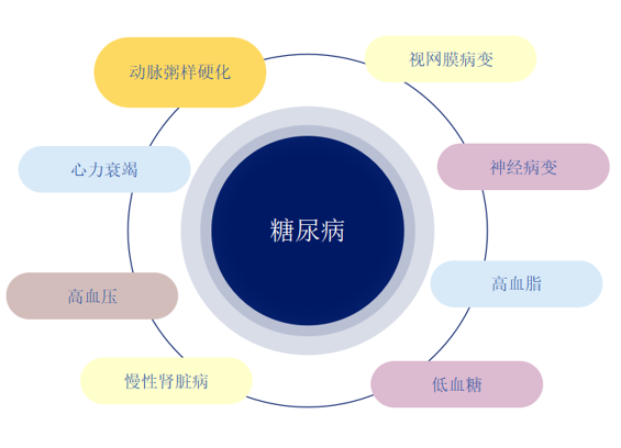 从糖尿病管理的新目标审视降糖药物方案