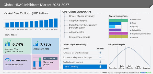 HDAC (Histone Deacetylase) Inhibitors Market szie to grow by USD 172.61 Milion between 2022-2027, Technavio