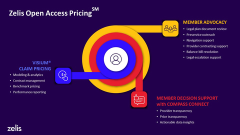 Zelis® Launches Reference-Based Pricing Solution that Prioritizes Members, Aligns Member Experience and Cost Containment