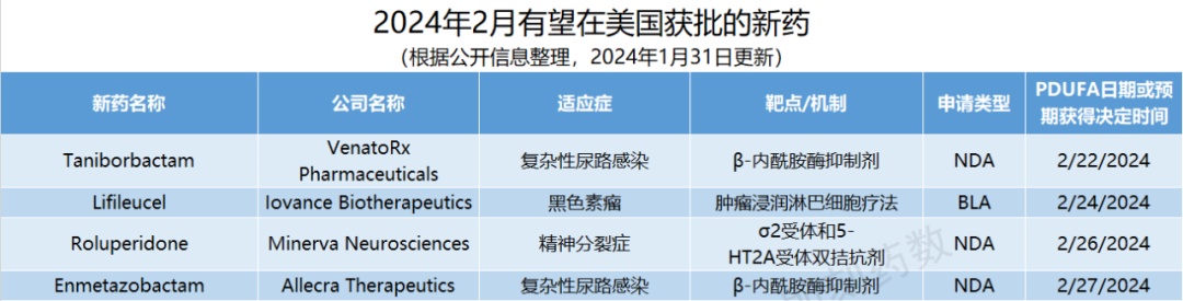 2月4款创新药有望获FDA批准