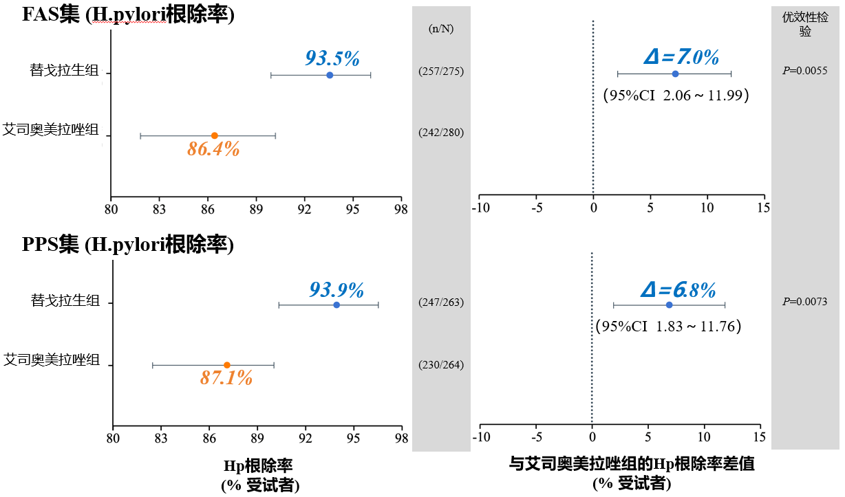 罗欣药业替戈拉生片幽门螺杆菌III期临床研究入选2024 DDW口头报告