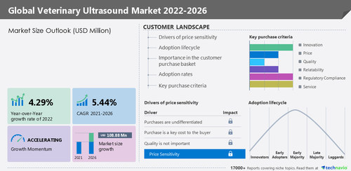 Veterinary ultrasound market to grow by 4.29% Y-O-Y from 2021 to 2022: Increasing popularity of minimally invasive procedures will drive growth - Technavio