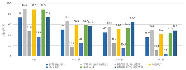 对抗生素日益"脱敏"的细菌们，预防尤为重要！