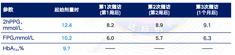 基础胰岛素联合口服药物治疗后血糖控制不佳的T2DM 应如何选择有效的降糖方案？