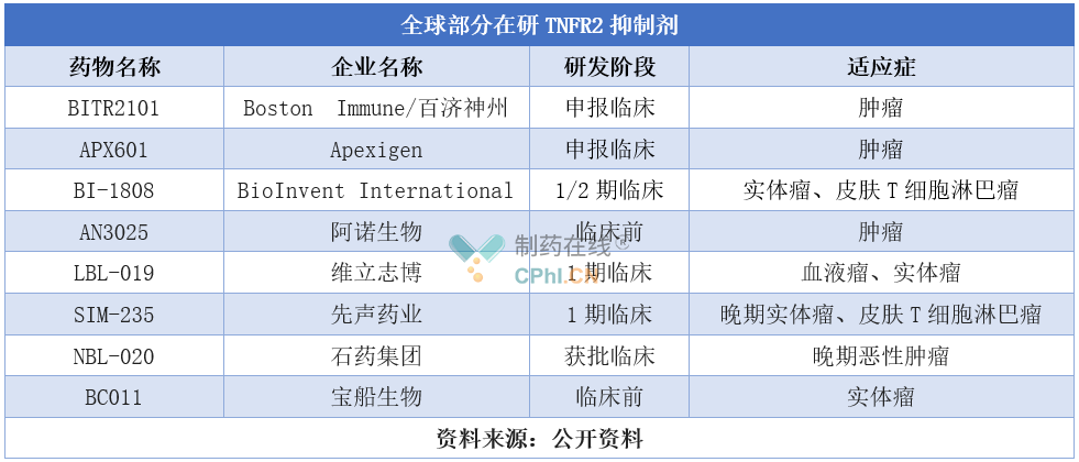 新药 | TNFR2：肿瘤、自免疾病潜力靶点，国内外药企积极布局