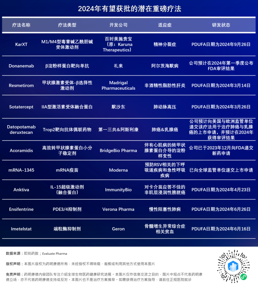 2024有望获批的10款重磅疗法！