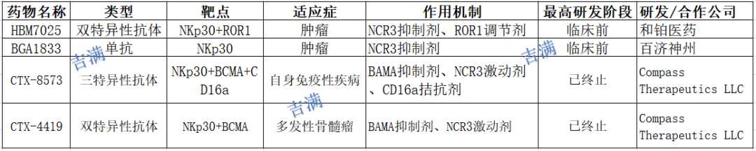 NKp30——癌症免疫治疗的前瞻性靶点