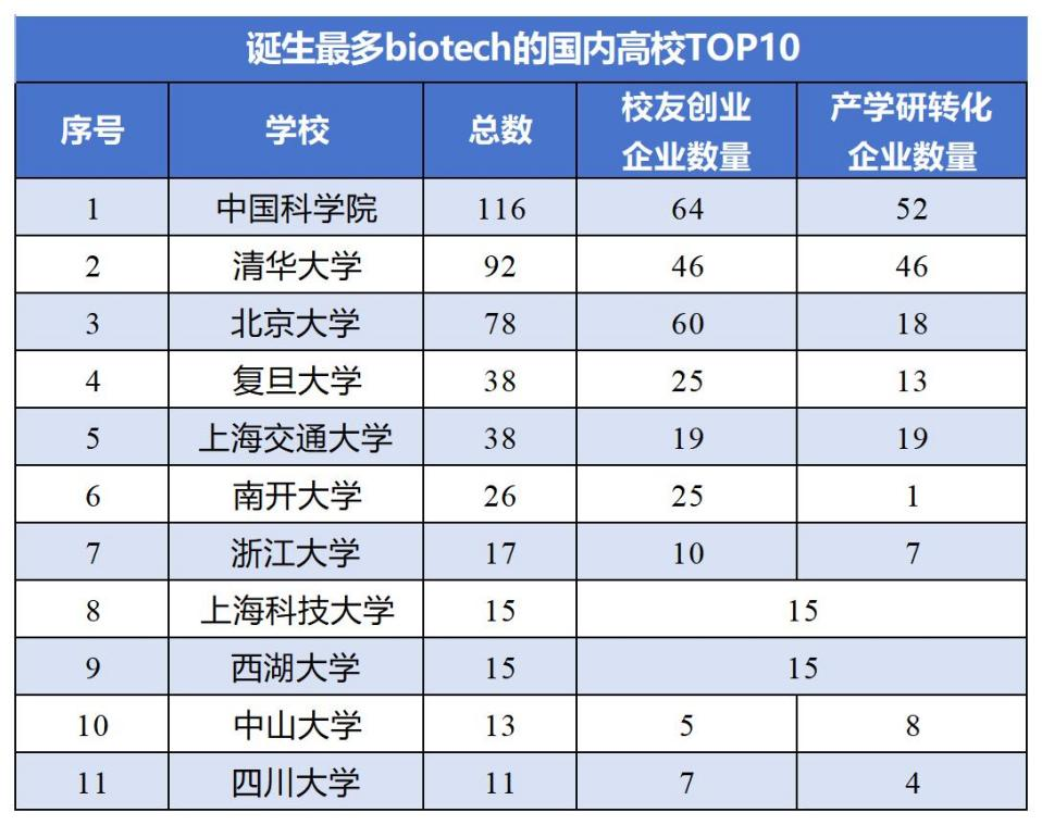 诞生最多Biotech的中国大学TOP10