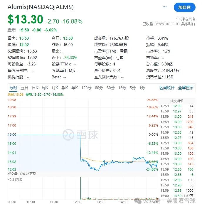 核心资产来自中国，累计融资超7亿美元的药企完成上市