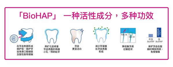 Bioniq(R)修复牙膏含20%BioHAP，能再矿化珐琅质，保持牙齿健康