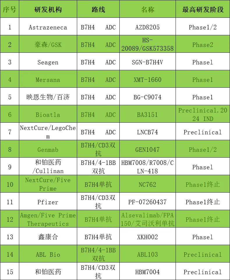 GSK启动花15.7亿美元引进的B7H4 ADC一期临床