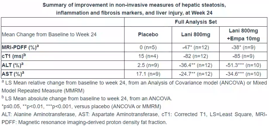 Inventiva announces positive results from the Phase II, LEGEND, Proof-of-Concept study combining lanifibranor with empagliflozin in patients with MASH/NASH and T2D