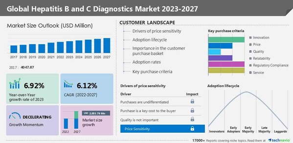 Hepatitis B and C diagnostics market size to increase by USD 2.05 billion, Technavio