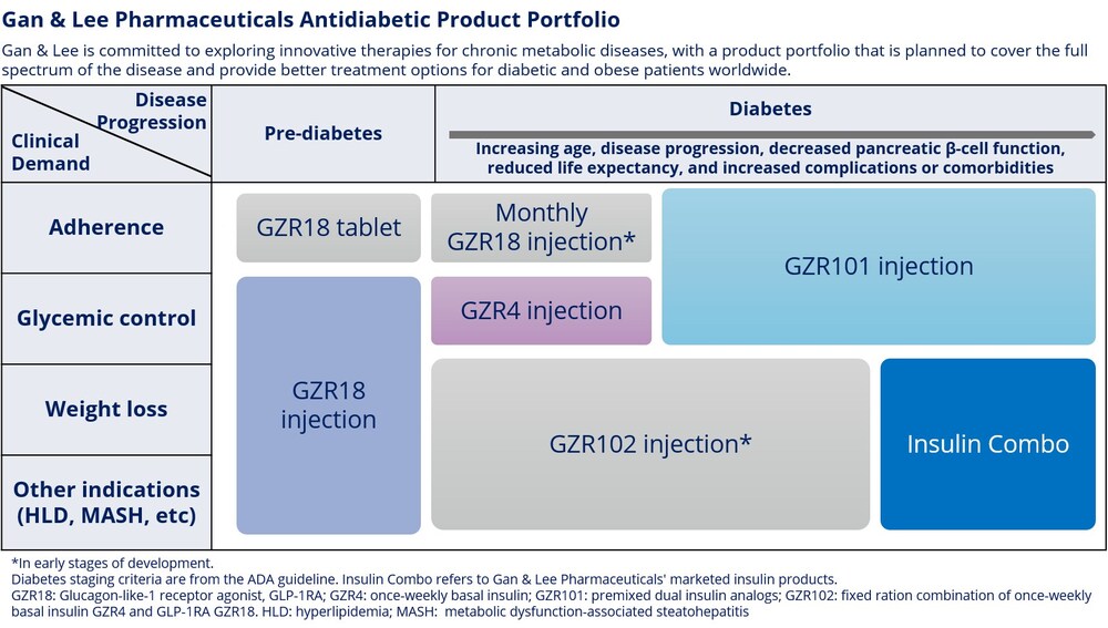 Gan & Lee Pharmaceuticals' Three Innovative Drugs: GZR18 Injection, GZR4 Injection, and GZR101 Injection Achieve Primary Endpoints in Phase 2 Clinical Studies