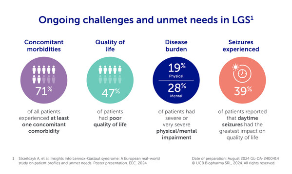 New insights highlight unmet needs for people living with Lennox-Gastaut syndrome and significant burden of the disease