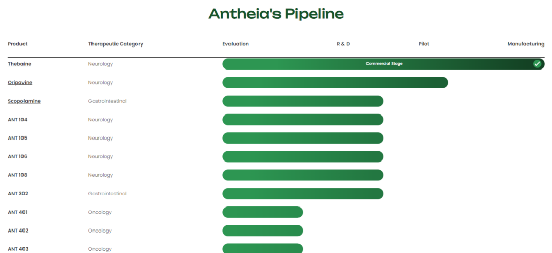 约5天内生产116立方米蒂巴因，Antheia完成首次商业规模的发酵运行