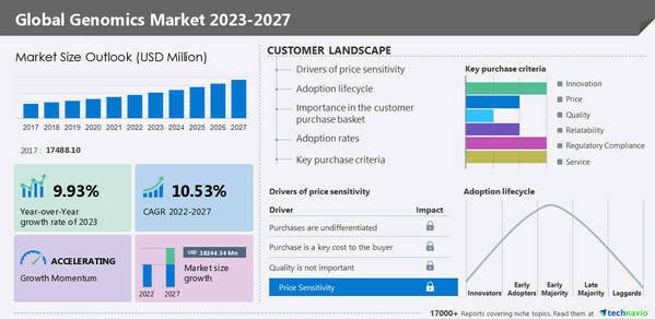 Genomics Market size to grow by USD 18.24 billion from 2022 to 2027, North America is estimated to account for 37% of the growth- Technavio