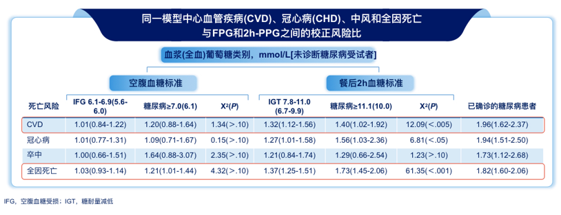 你监测血糖的方式对吗？ 糖尿病患者在血糖管理上应采取可兼顾餐后血糖的降糖方案