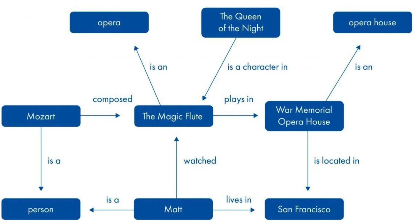 Using knowledge graphs to drive drug discovery