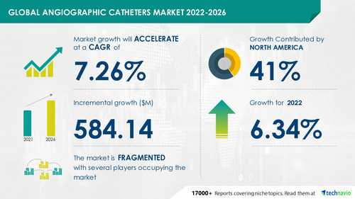 Angiographic Catheters Market to record USD 584.14 Mn incremental growth; North America to have significant share -- Technavio