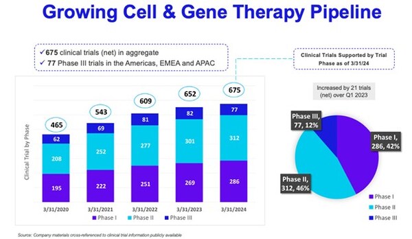 Cryoport Reports First Quarter 2024 Financial Results