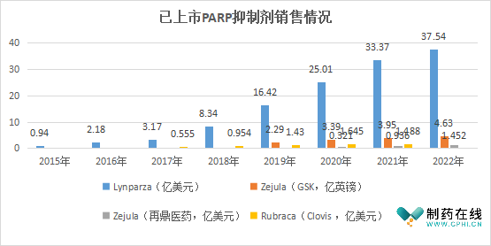 从senaparib申报上市，浅谈PARP抑制剂研究进展