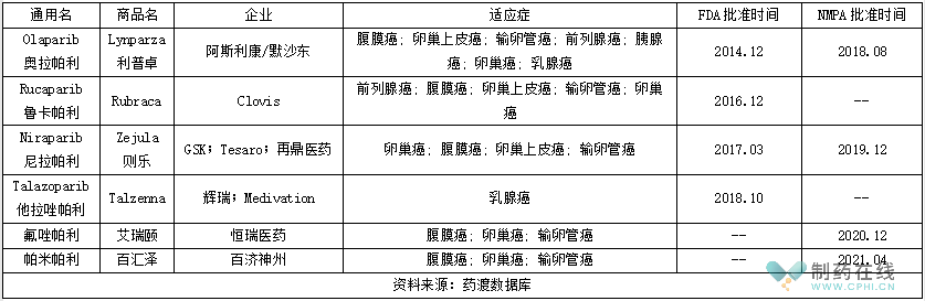 从senaparib申报上市，浅谈PARP抑制剂研究进展