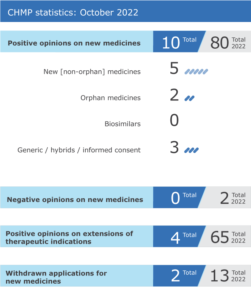 Meeting highlights from the Committee for Medicinal Products for Human Use (CHMP) 10-13 October 2022