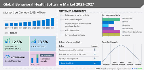 Behavioral health software market to grow by 12.5% Y-O-Y from 2022 to 2023: Increasing adoption of EHRs will drive growth - Technavio