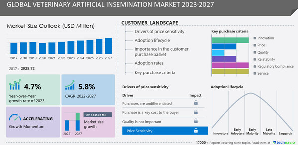 Veterinary Artificial Insemination (AI) Market size to grow by USD 1.03 billion from 2022 to 2027, Technavio