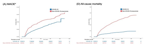 Chung-Ang University Study Looks at Cardiovascular Risks in COVID-19 Survivors