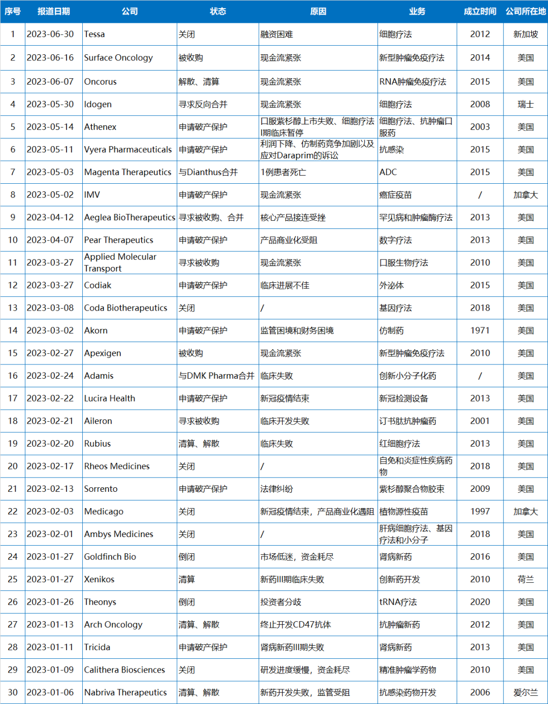 2023年，30家生物制药企业濒临破产或宣布倒闭