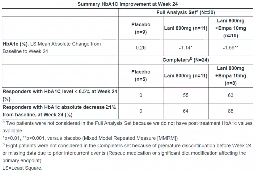 Inventiva announces positive results from the Phase II, LEGEND, Proof-of-Concept study combining lanifibranor with empagliflozin in patients with MASH/NASH and T2D