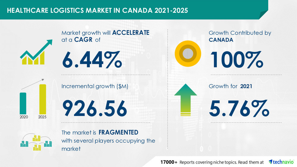 Healthcare Logistics Market in Canada to Record a CAGR of 6.44%, Legislative and Regulatory Changes Supporting Pharma Growth is a Key Driver - Technavio