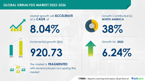 Urinalysis Market Size To Grow By USD 920.73 Million With Expected YOY Of 6.24% in 2022 - Technavio