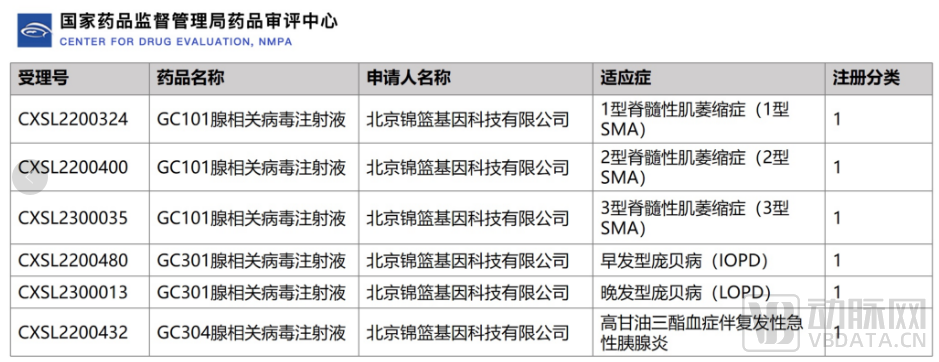 锦篮基因实现与五加和基因战略重组，完成pre-B轮融资推进商业化生产设施建设及新药临床试验